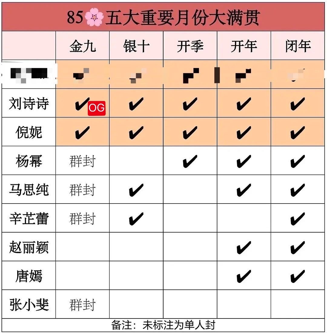 Yxh年年踩一姐掉队，实际一看刘诗诗，同期top，坐的也是c位[挖鼻] ​​​