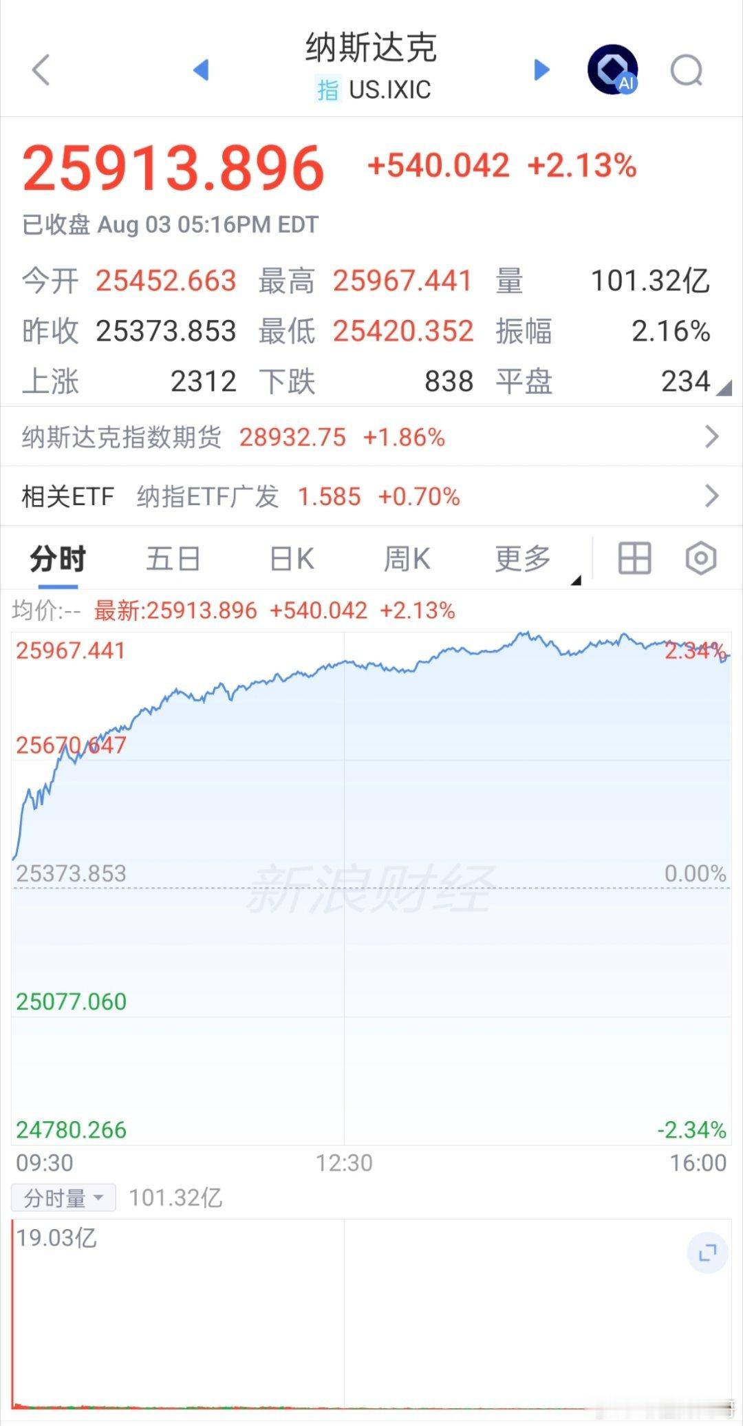 期货 纳斯达克这走势，大A今天要疯一下！ 