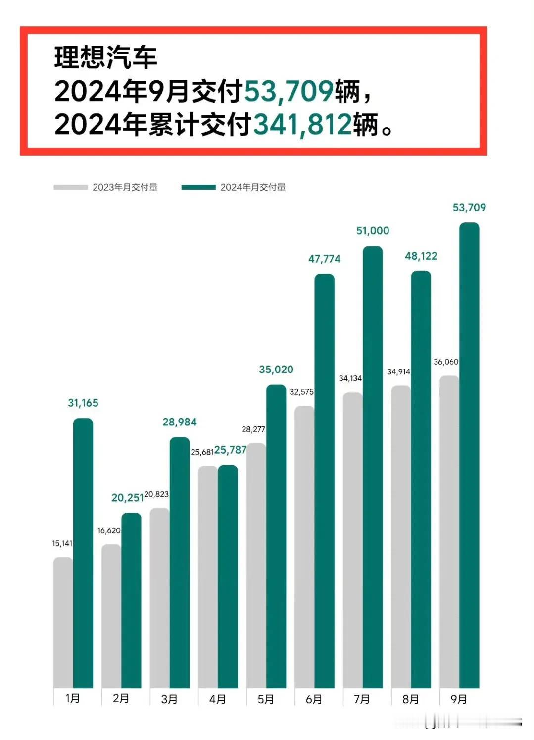开理想汽车实现自己的理想
2024年9月交付使用53709辆
2024全年累计交