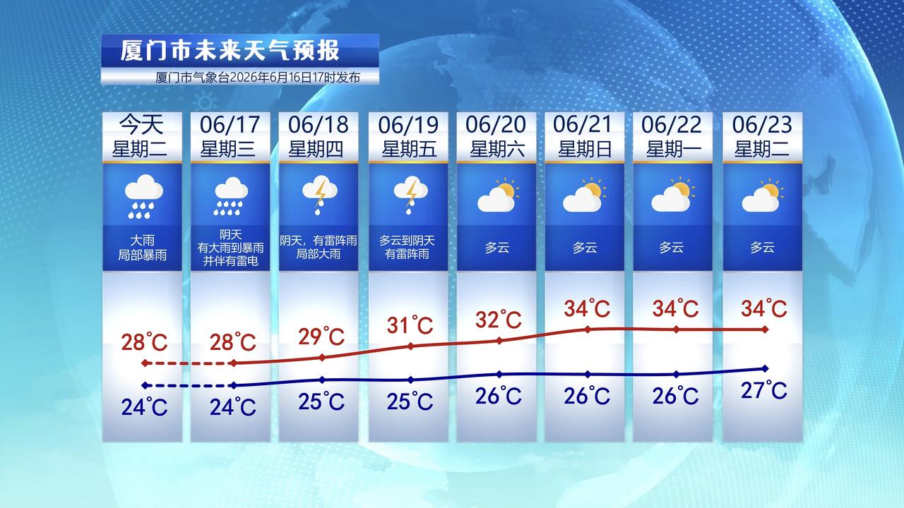【6月17日至23日，厦门未来七天天气预报】

今天厦门依然有雨水，统计15日2