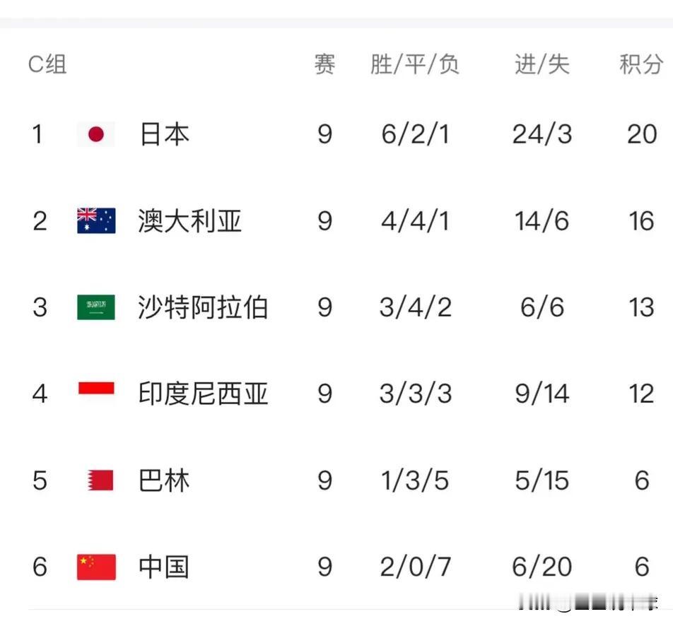 有一说一！世预赛亚洲区第9轮结束，积分榜毫无悬念，不得不说的三点：
1. 日本队