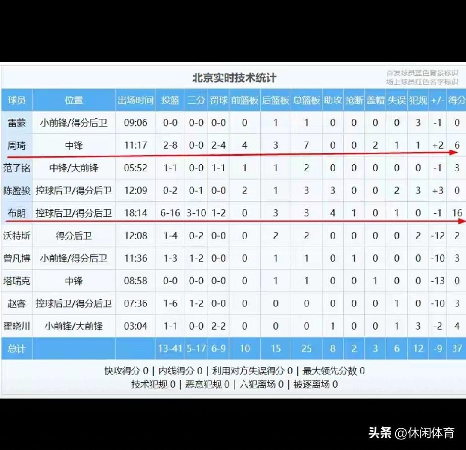 纸面实力碾压却半场落后！北京男篮爆冷遇挫，多人状态严重失常
 
CBA新赛季常规