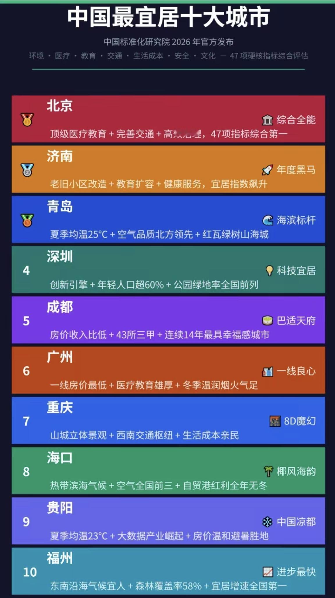 【中国宜居十大城市】

看到一份排名榜，来自“中国标准化研究院”2026年发布的