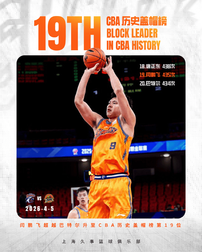 上海发文：闫鹏飞超越巴特尔，升至CBA历史盖帽榜第19位