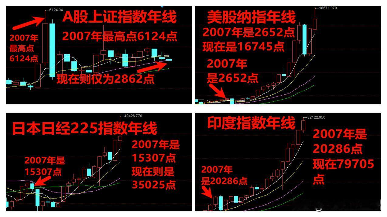 这是为什么？数十年来，全球主要股市累创新高，A股却反而走低呢

一、数十年来，人