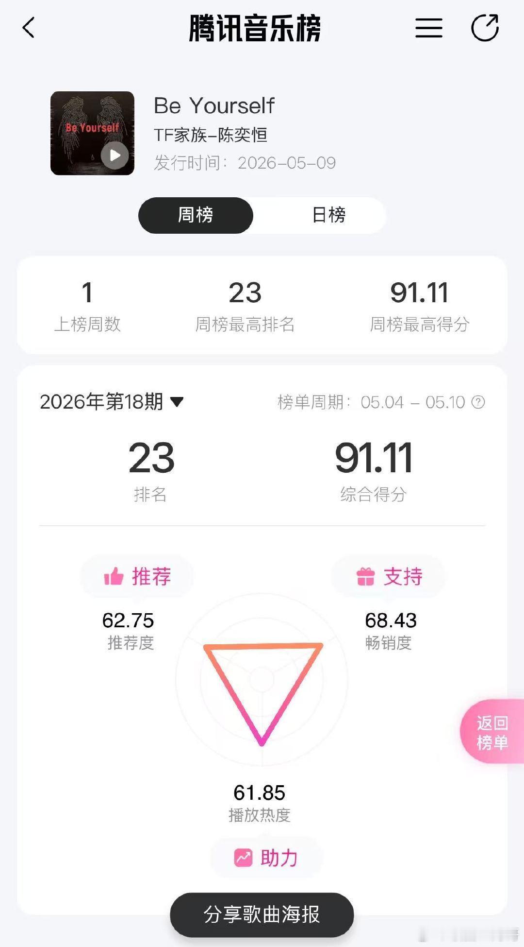 陈奕恒9号生日上线的新歌《Be Yourself》仅仅两天时间上榜三大维度之畅销