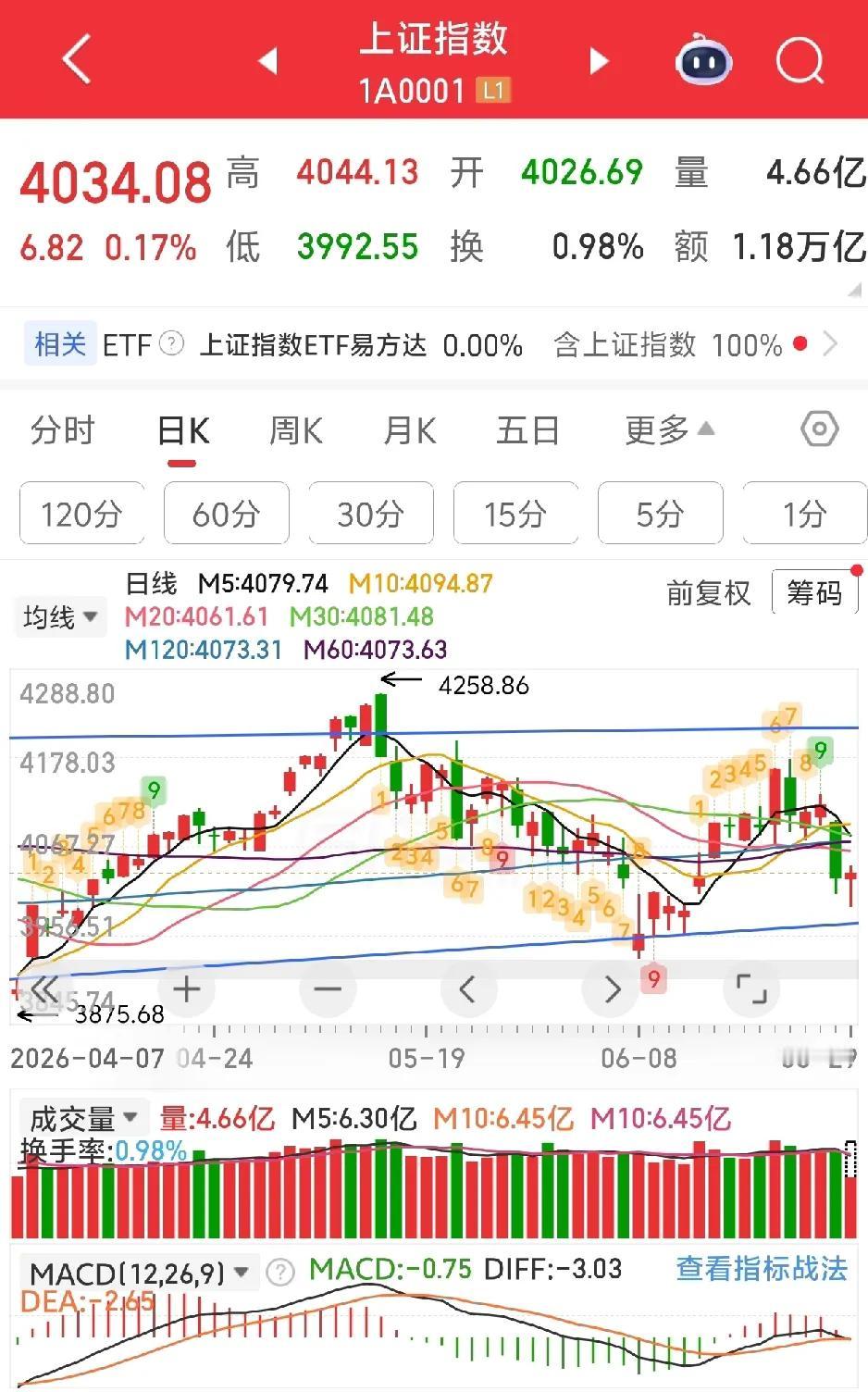 今天又要蒙圈了吧！

今天又是超3400家下跌！普跌也上瘾！看来今天还得蒙圈！截