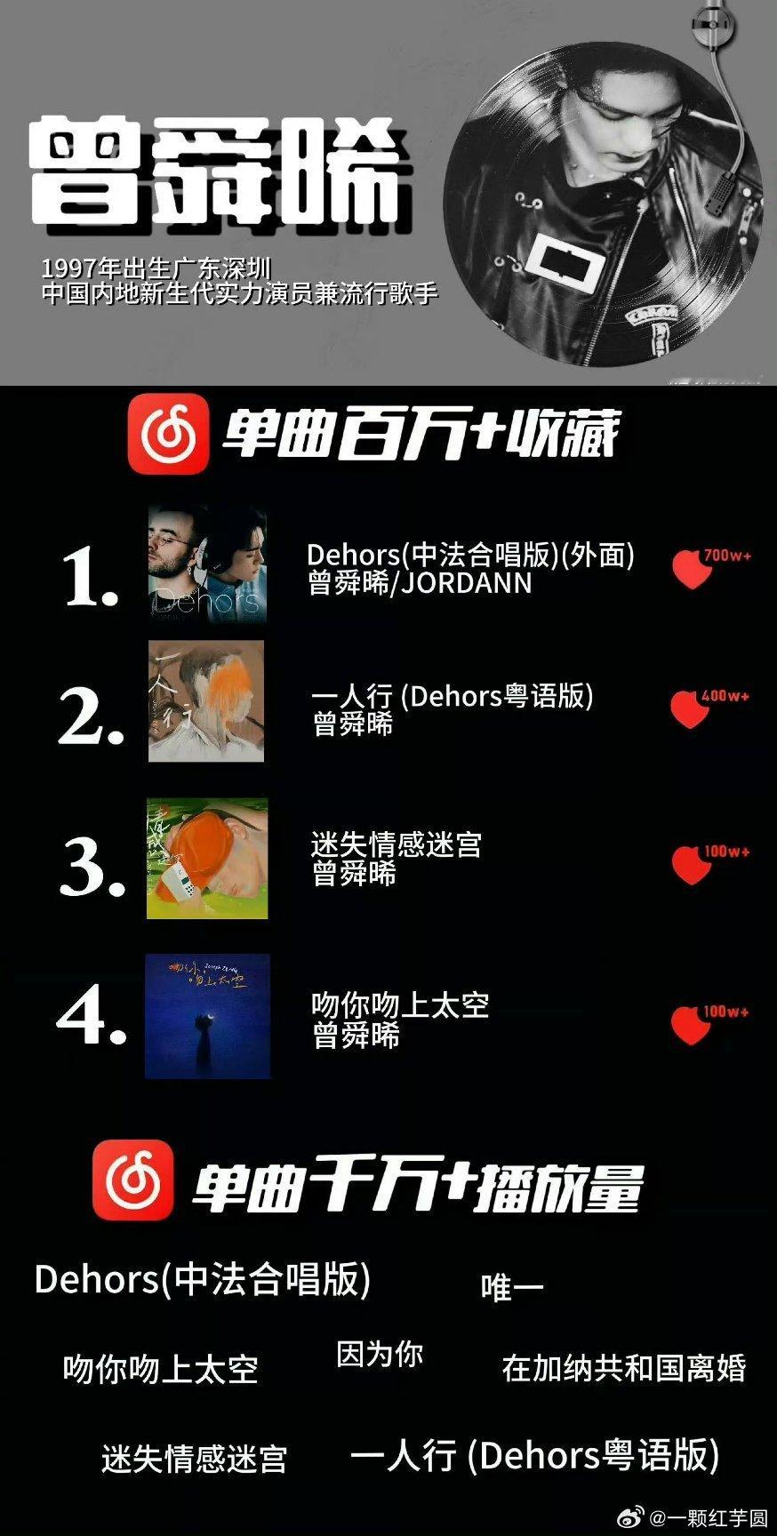 曾舜晞 新歌《浆果》昨日飙升榜No.1️⃣！！而且，小晞已经有好几首百万收藏了！