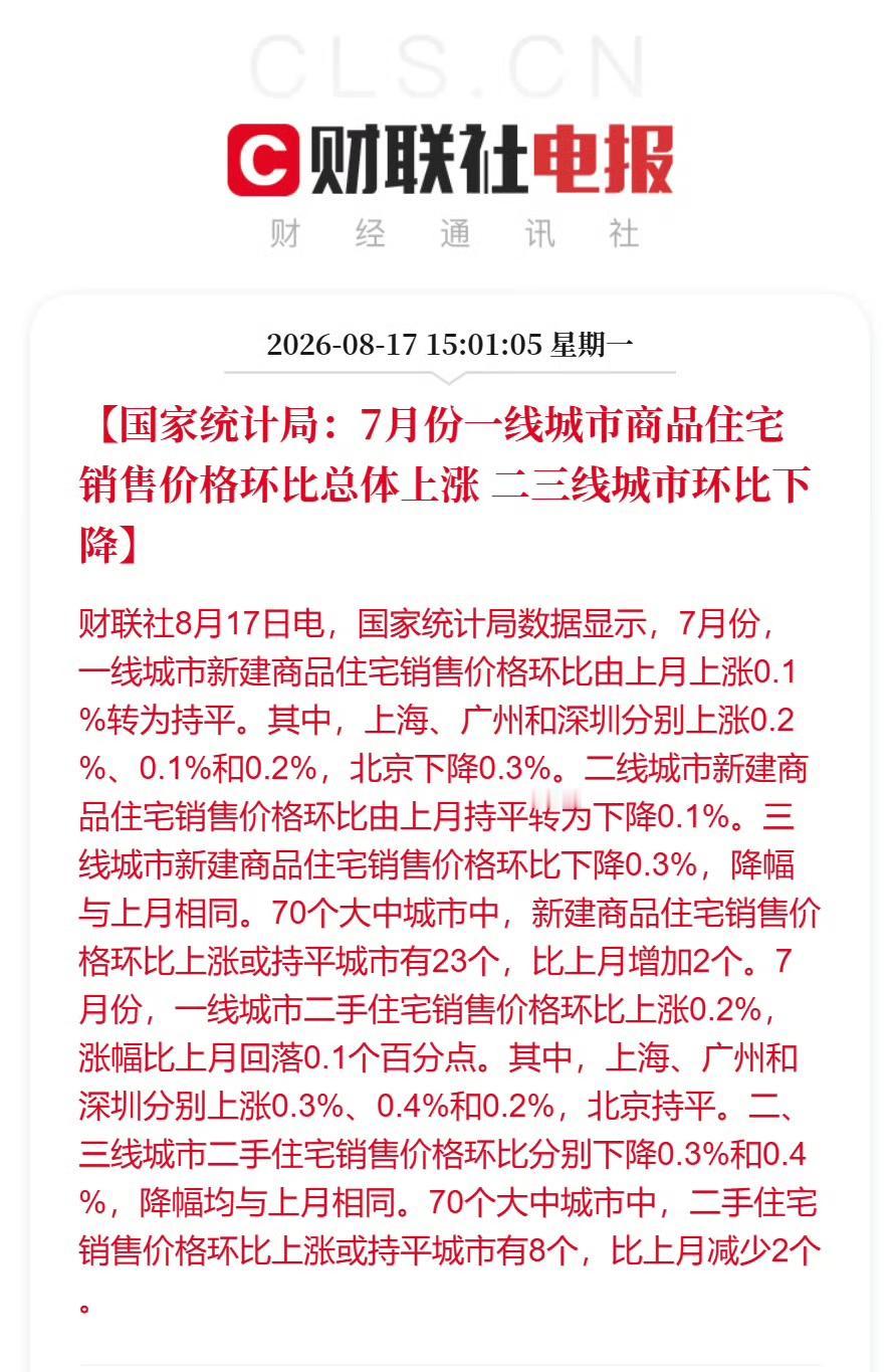 7月份70城房价数据出炉，一线城市已连续5个月上涨。

北京新房环比降0.3%，