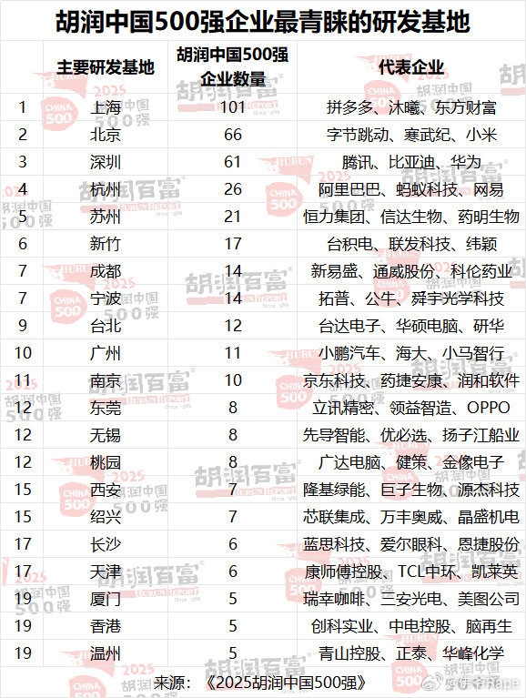 小米首次进入中国500强前十2025胡润中国500强出炉📊台积电稳坐榜首，字节