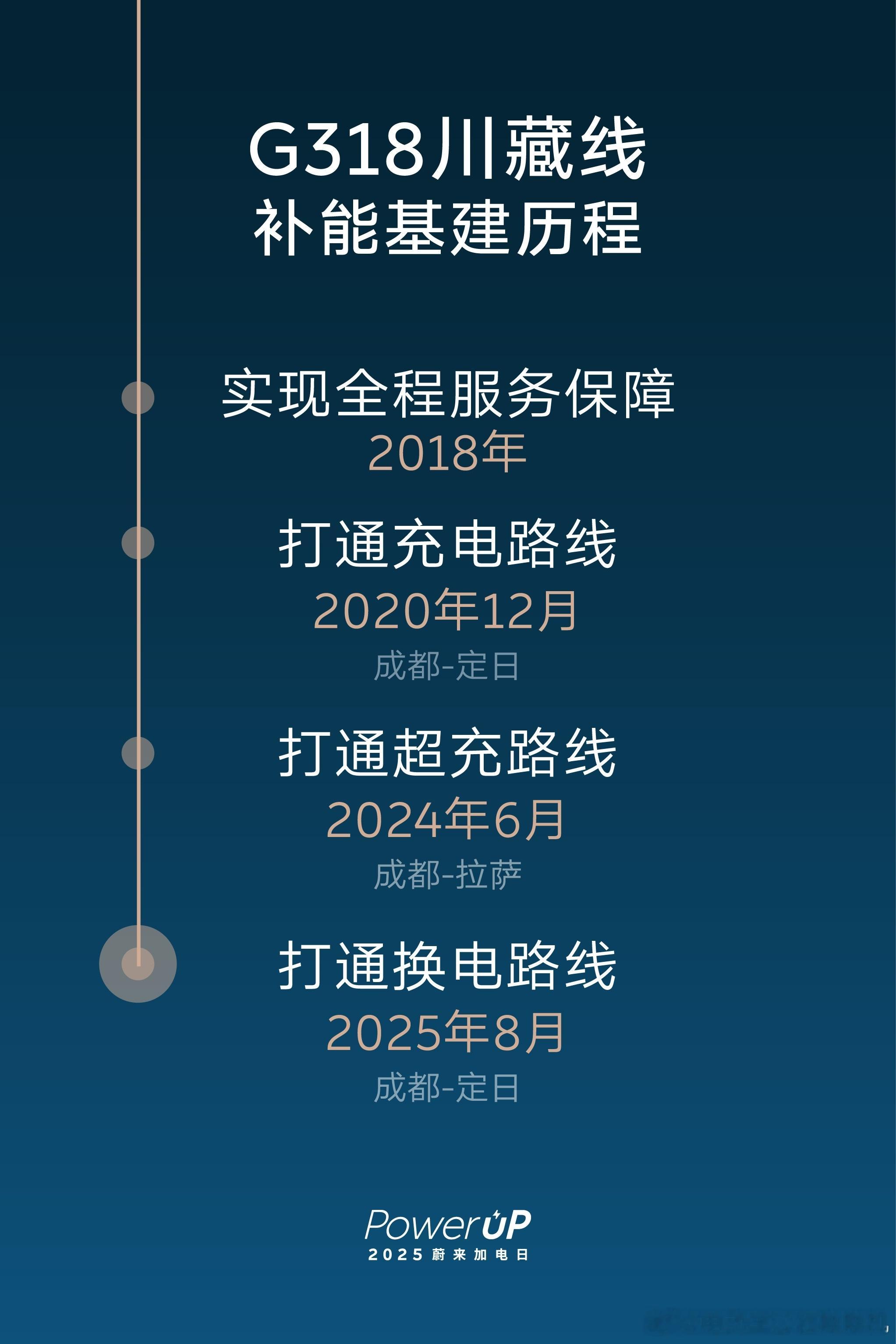 在补能网络的建设上，恐怕只有蔚来最舍得下本！今天蔚来G318 川藏换电路线正式贯