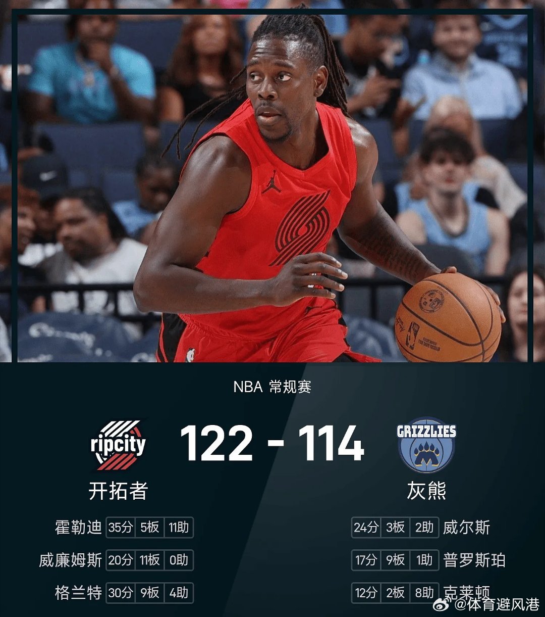 开拓者战胜灰熊nba 灰熊114-122不敌开拓者。霍勒迪砍下全场最高的35分5