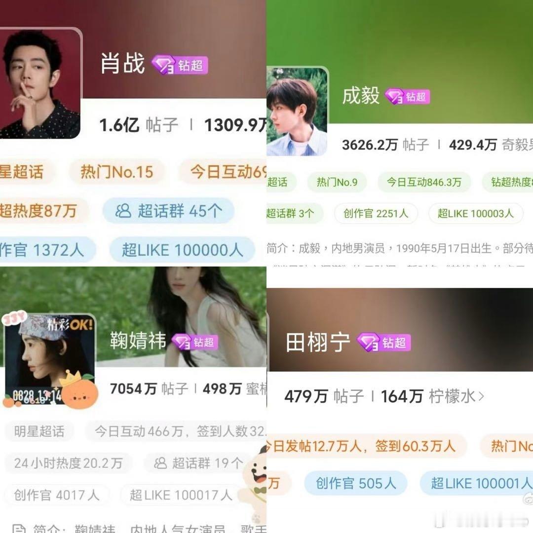田栩宁超话超like破10万了，成为了内娱第四位破10万的明星，牛啊 ​​​