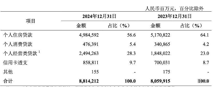 农业银行2024年报: 县域贷款余额占比超40%, 科技与数字化运行管理人员翻倍|钛媒体金融