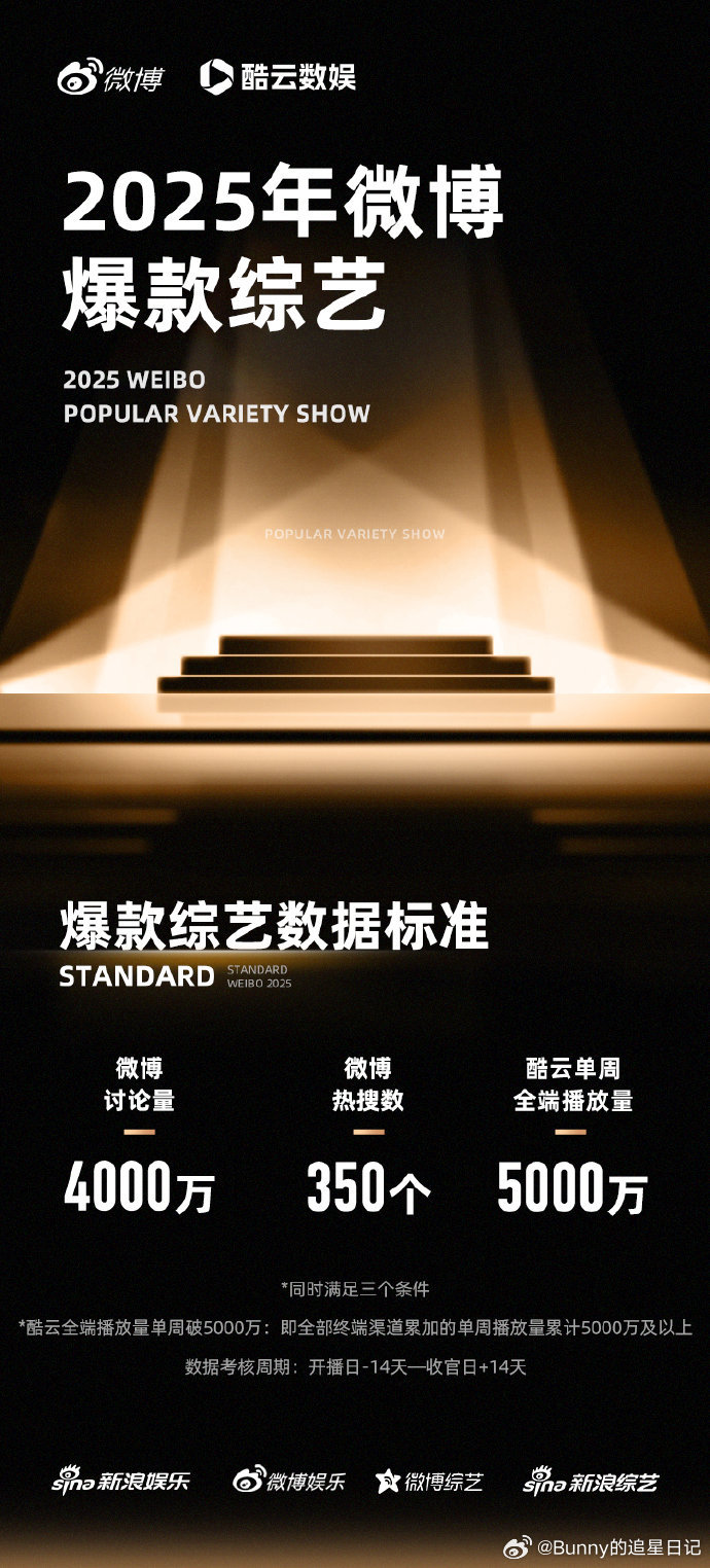 乘风获2025年第一个爆款综艺恭喜乘风2025成为2025年首个爆款综艺！500