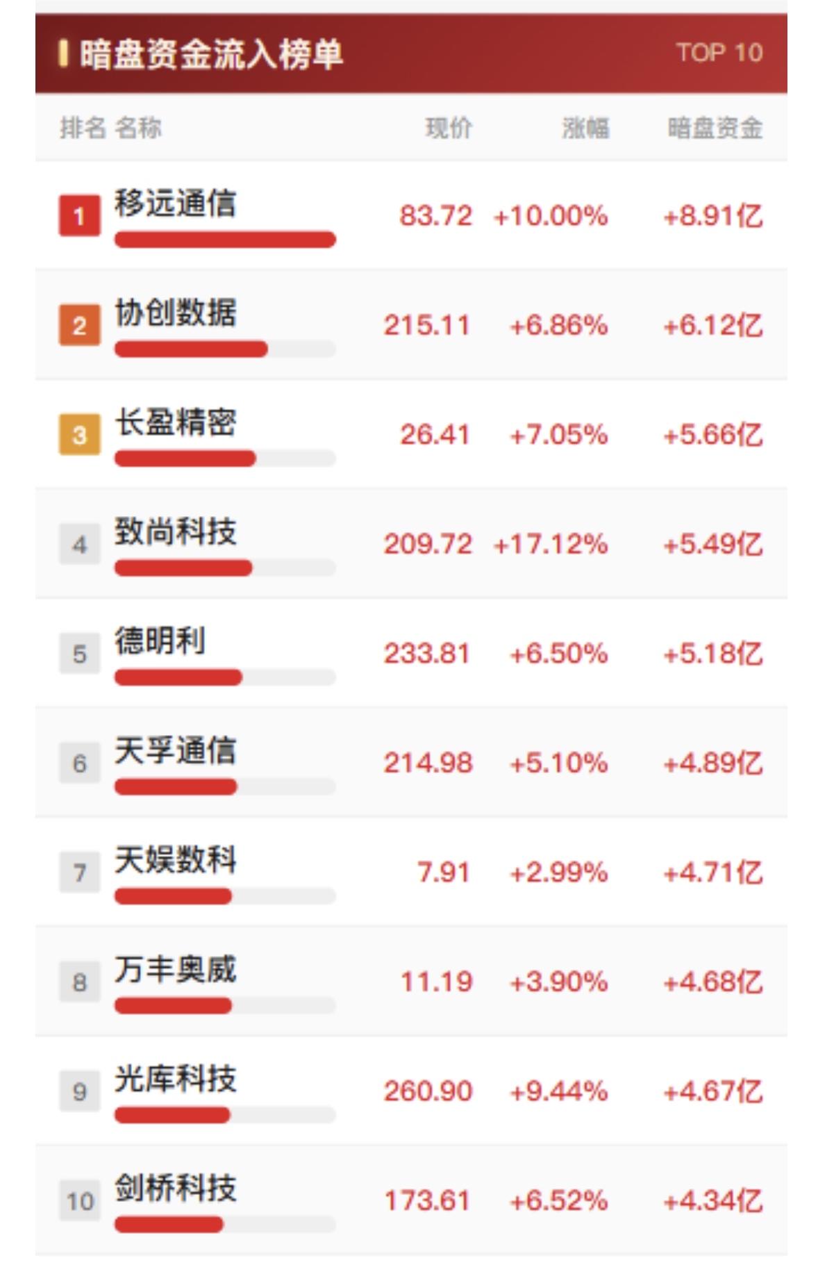 10月21日暗盘资金流入与流出榜，移远通信居首。

2026年10月21日的暗盘