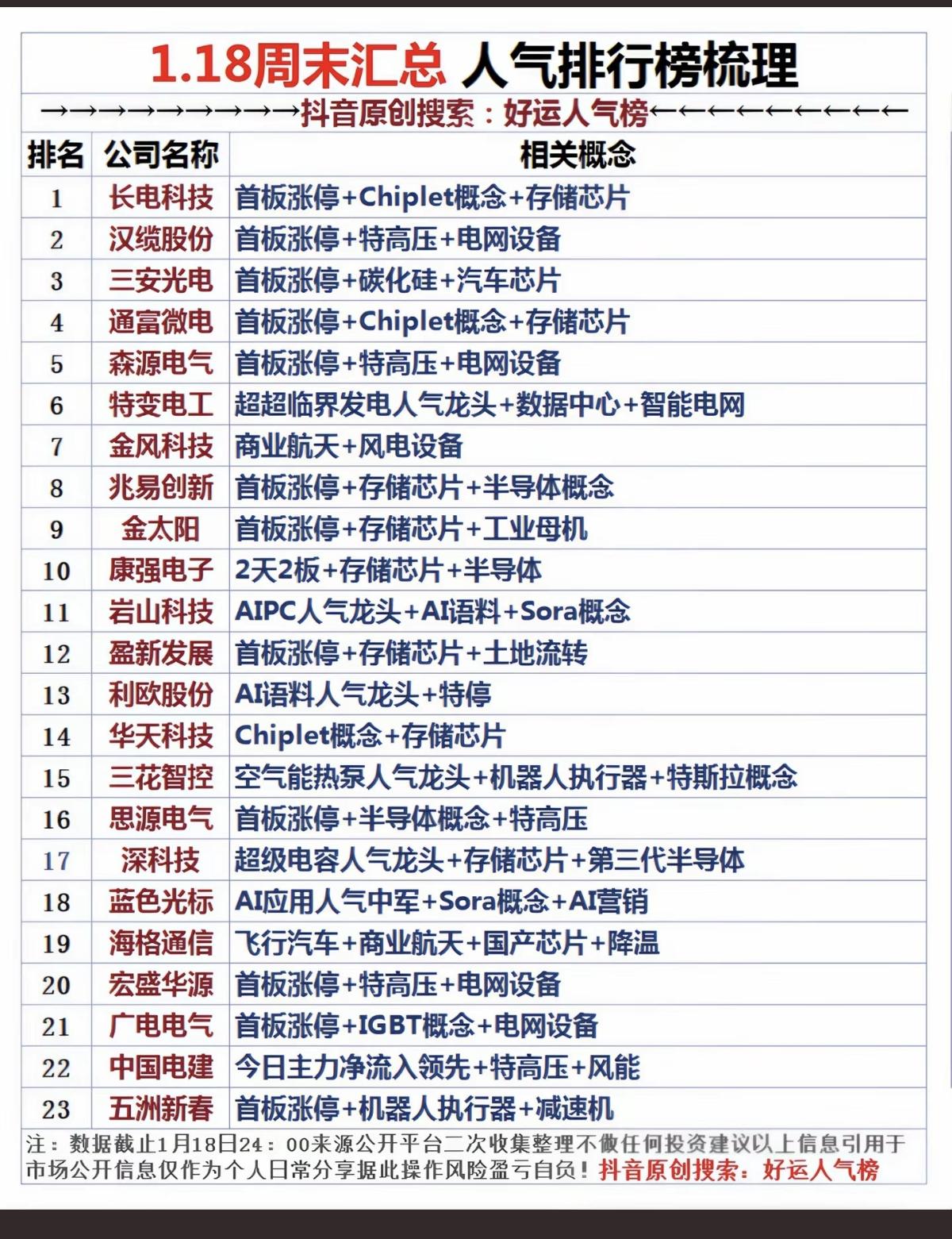 1.18周末汇总  人气排行榜！

1.特高压+智能电网
2.存储芯片，工业母机