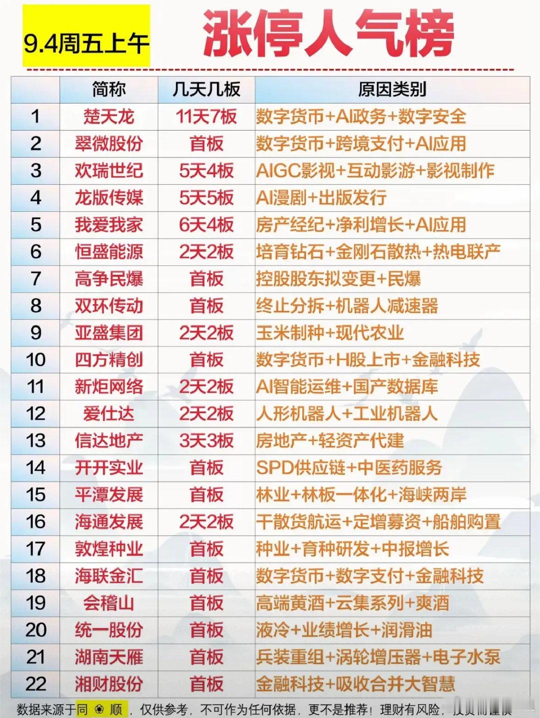 周五午盘复盘：题材全面轮动、散乱无主线，谨防高位分歧兑现从周五上午涨停人气榜单能