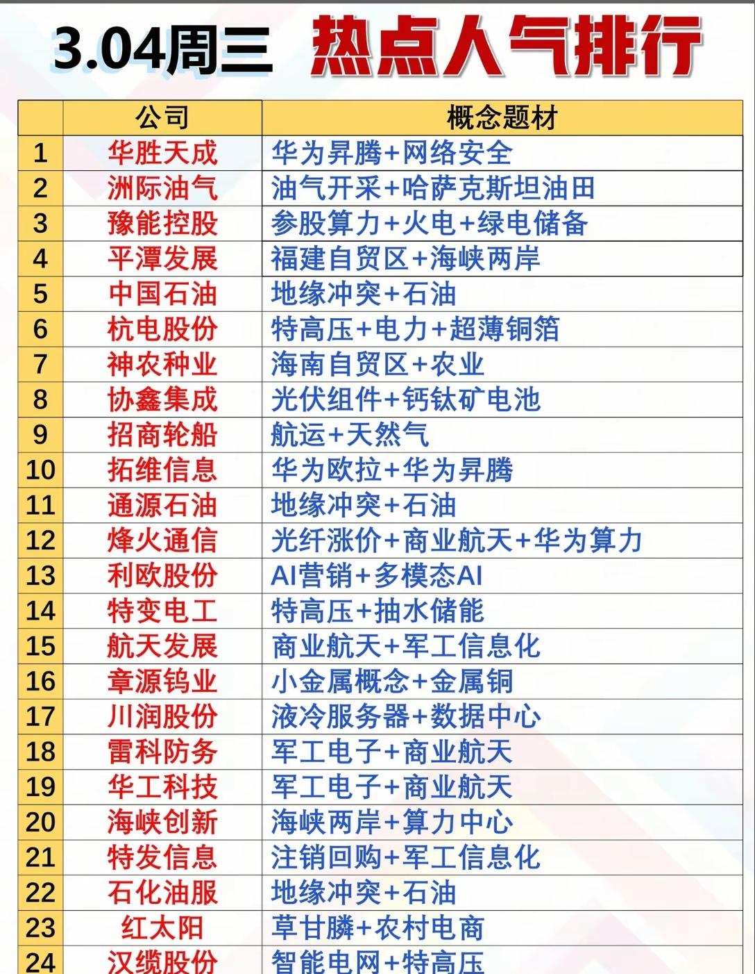 3月4日，周三A股人气排行榜！！！

A股市场热点呈现清晰主线，油气板块凭借地缘