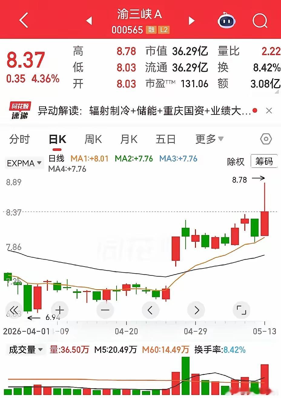 A股存储芯片全线爆发，2700亿牛股飙涨超19%众源新材和渝三峡。众源新材，一个