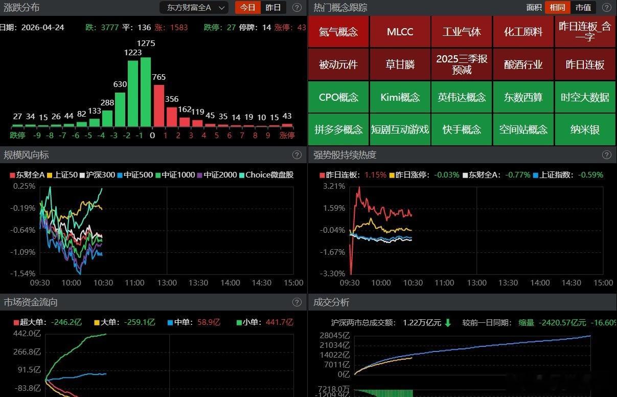 【盘面观察】 上午市场整体呈现低开低走，几大主要指数全数下跌，其中创业板 深成指