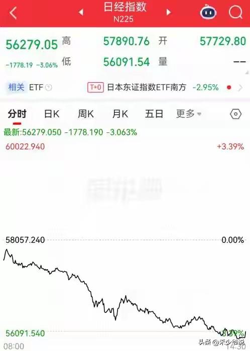 因美国在中东表现不佳，日本股市大幅下跌
美国和以色列袭击伊朗，伊朗强力反击后，最