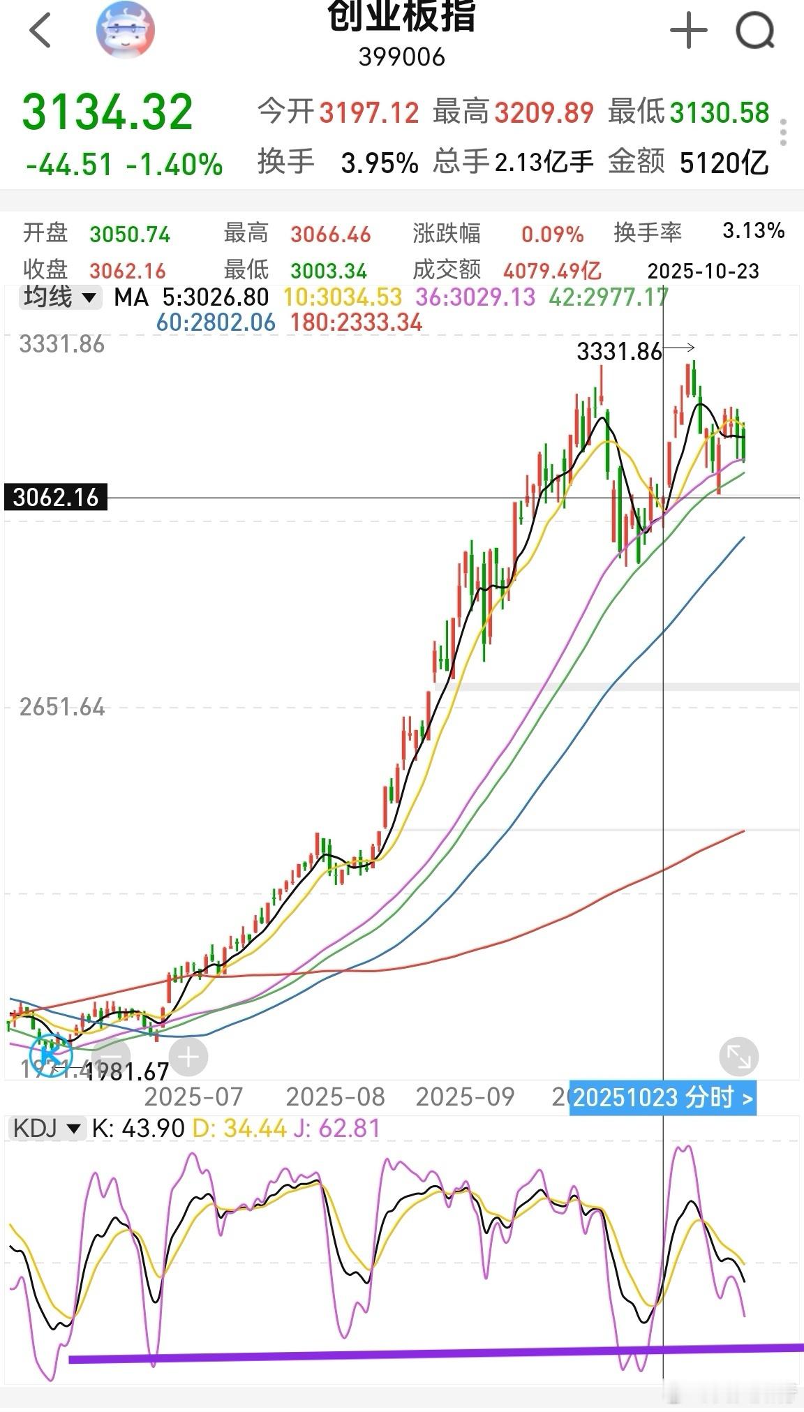 大家早！昨晚英伟达中阴，苹果、耐克、默沙东等生活用品大涨，道琼斯大涨。意味着消费