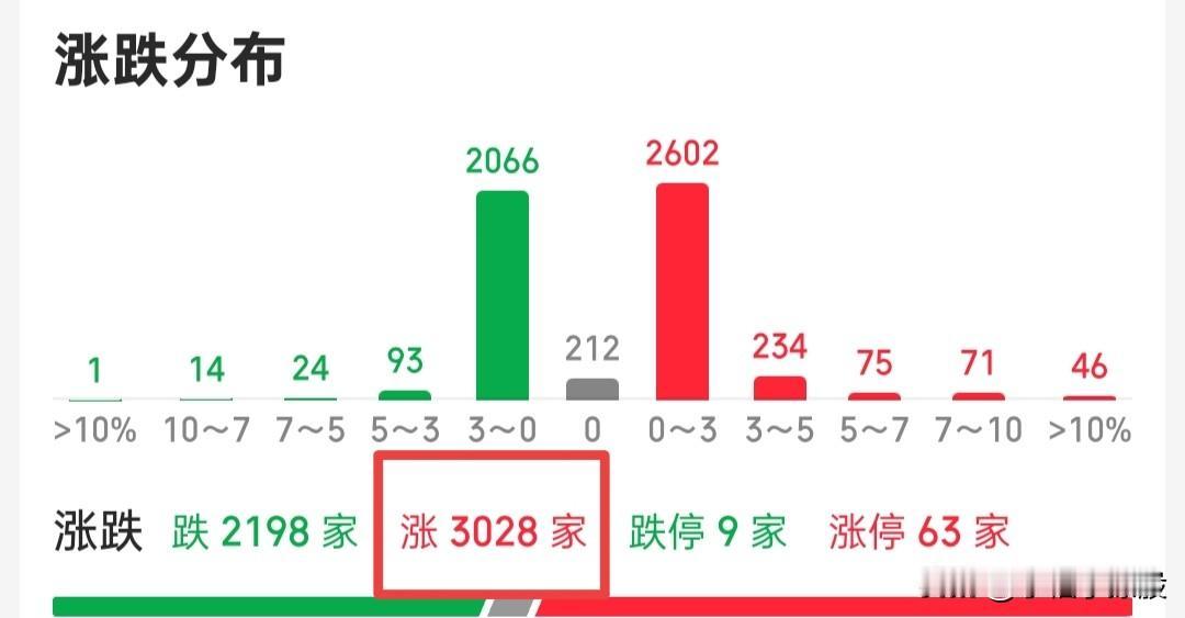 炒股，不要那么有个性，个性要建立在你的预判之上，不然就是一意孤行！

早上普跌，