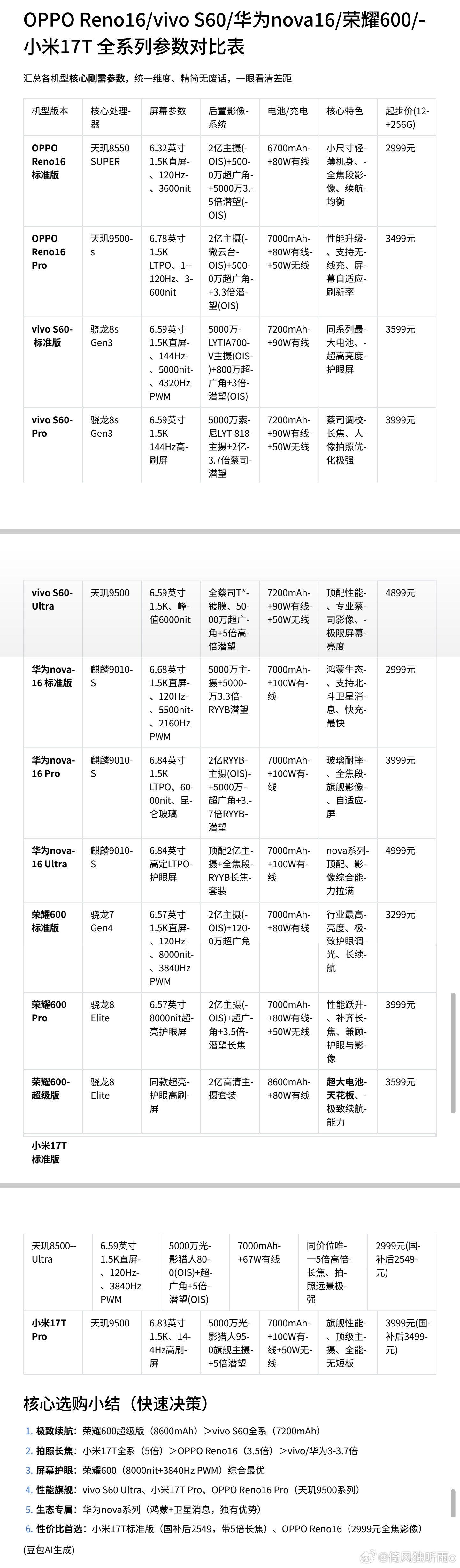 这些机子，他们是一伙的，要比就比它们。OPPO Reno16系列vivo S60