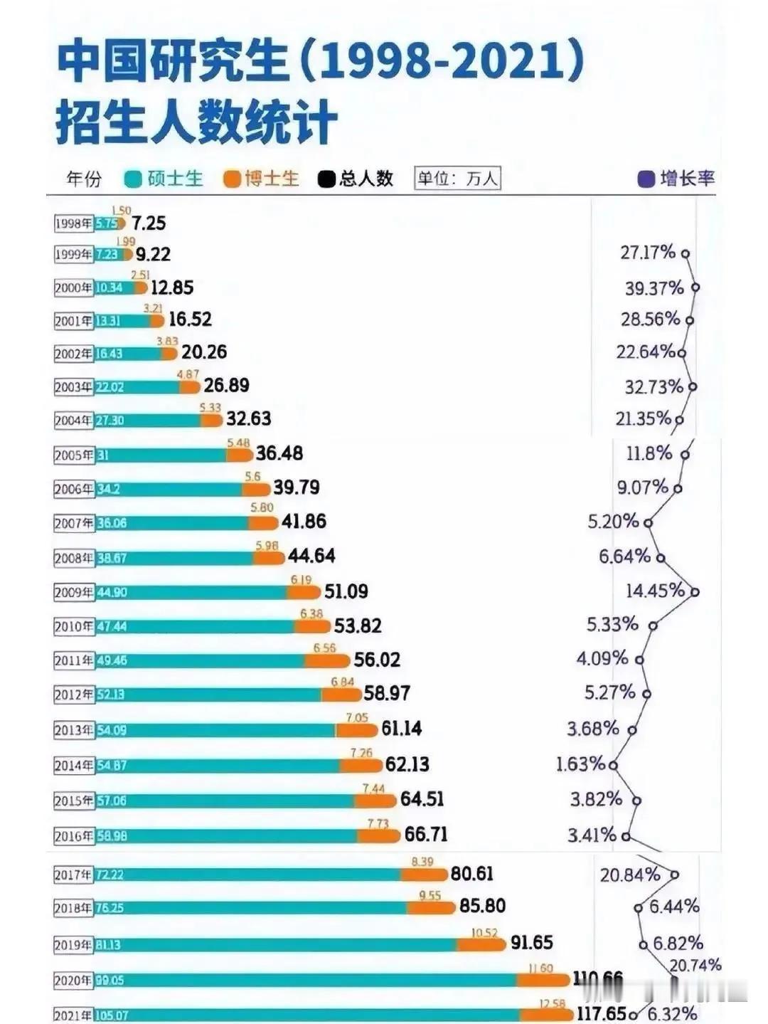 1998年至2021年的研究生招生数据，几乎翻了15倍，平均10个应届生中就有一