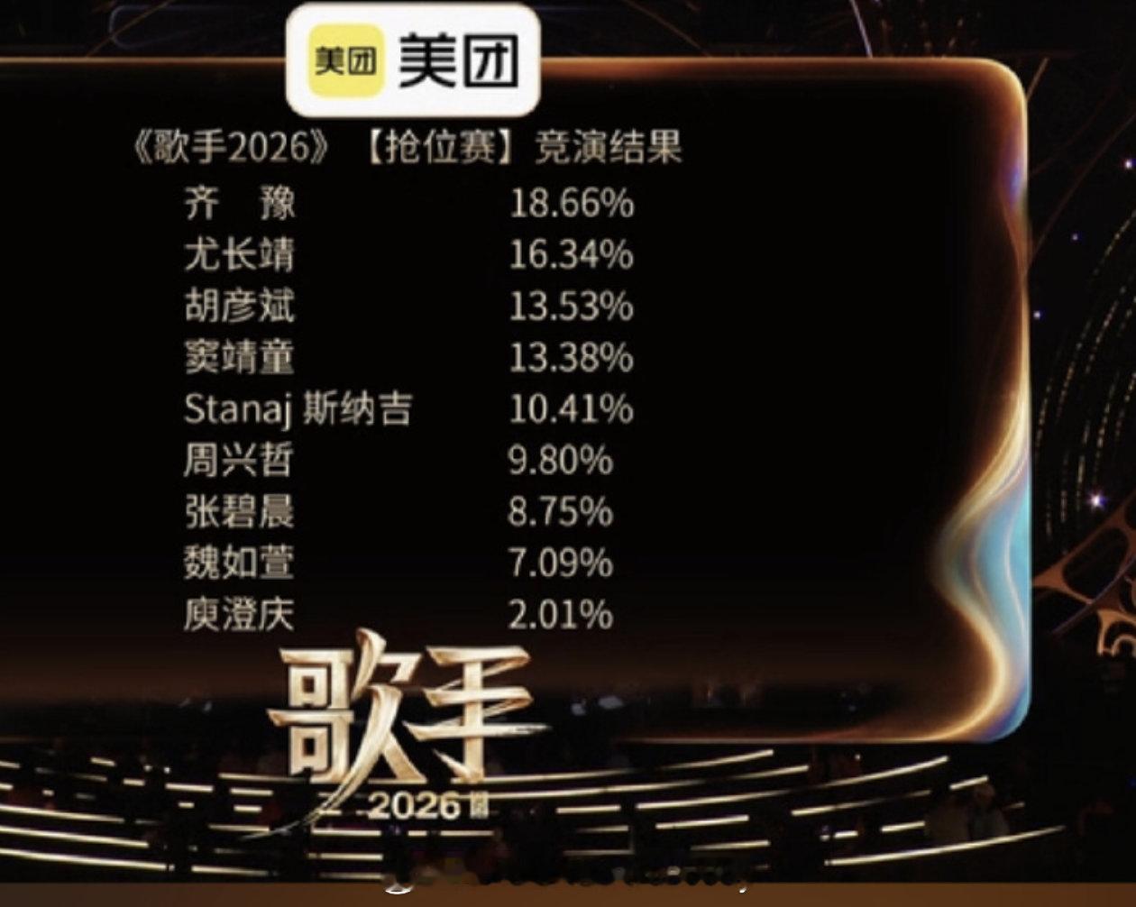 庾澄庆也太惨了吧2.01%的支持率❓情非得已呀歌手2026歌手排名窦靖童 王菲的