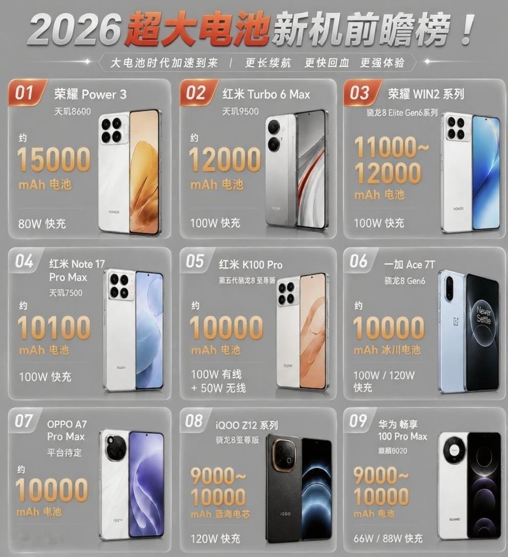 友商还在为突破10000mAh电池沾沾自喜的时候，荣耀直接把天花板掀了。2026