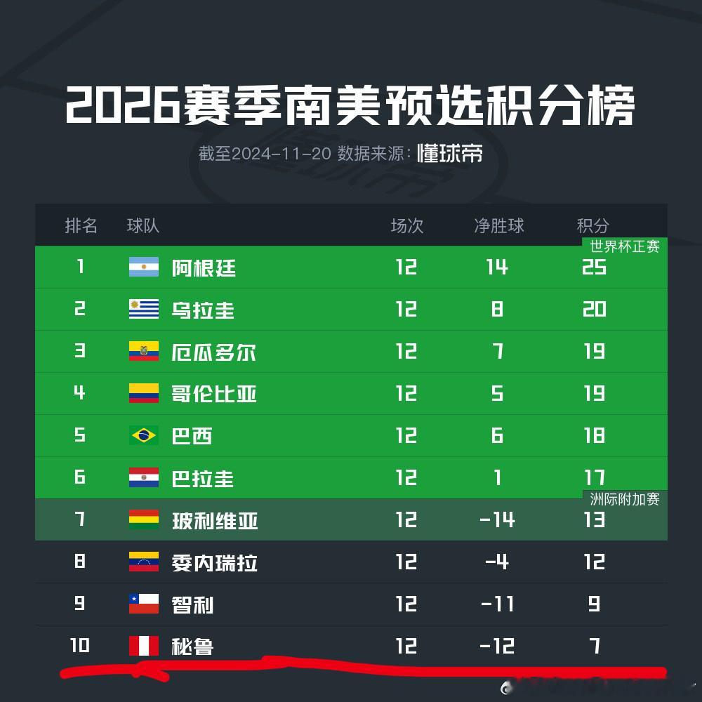 哈哈哈大家都知道了，我梅西哥哥一般是这样的，踢倒数第一倒数第二那是特别来劲，原来