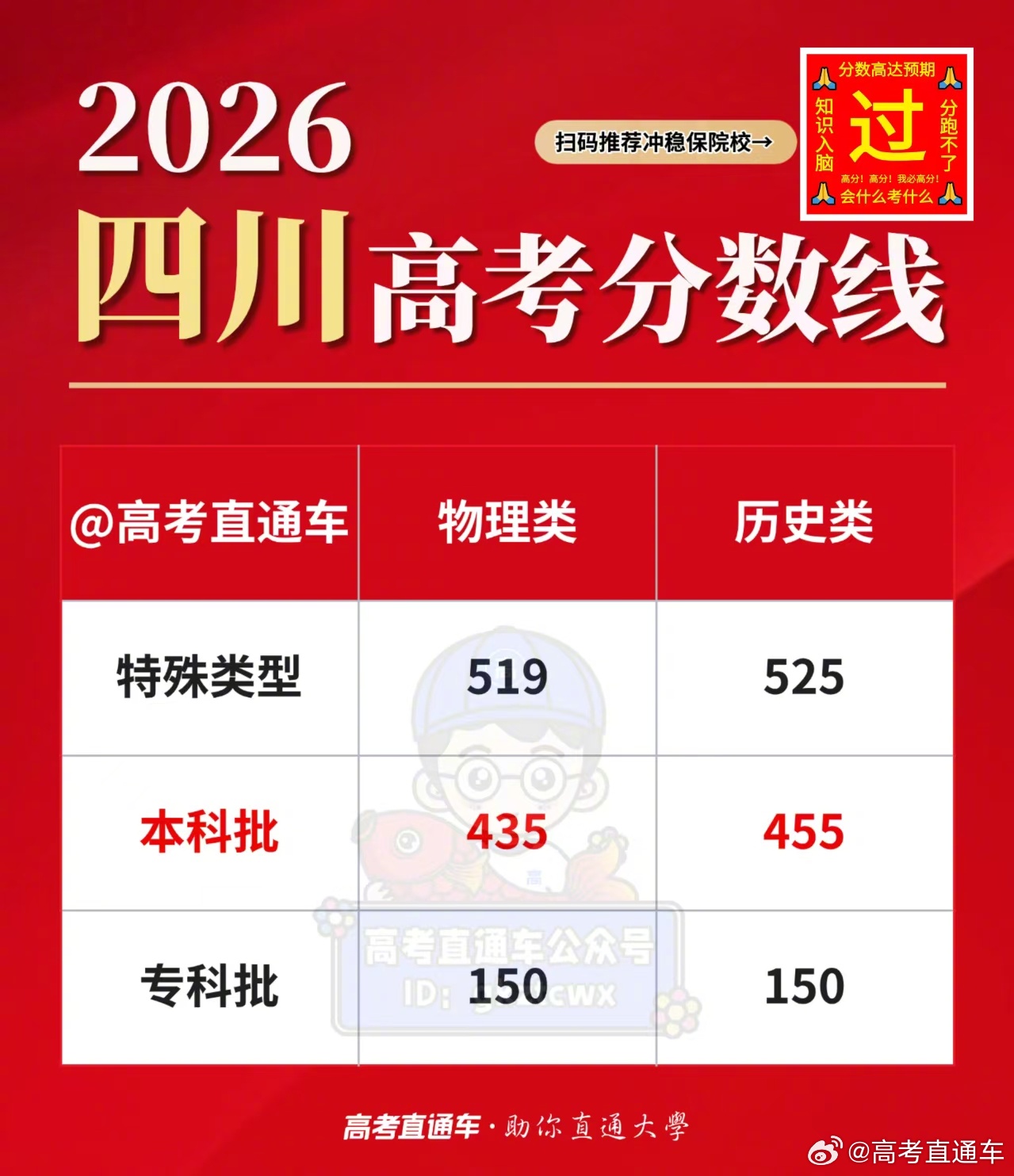 【2026高考分数线公布】刚刚！2026四川高考分数线 已公布！本科批物理435