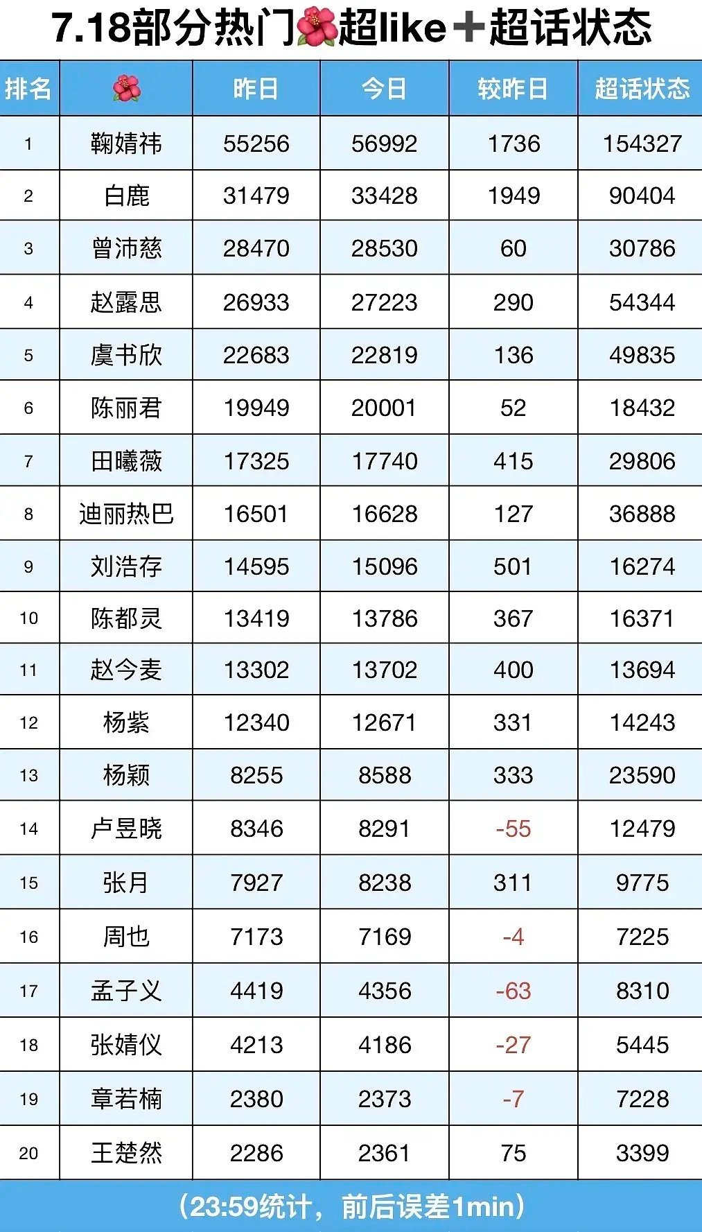 7.18号热门部分女明星超like+超话状态前二十名，较昨日涨幅每家都涨了不少 