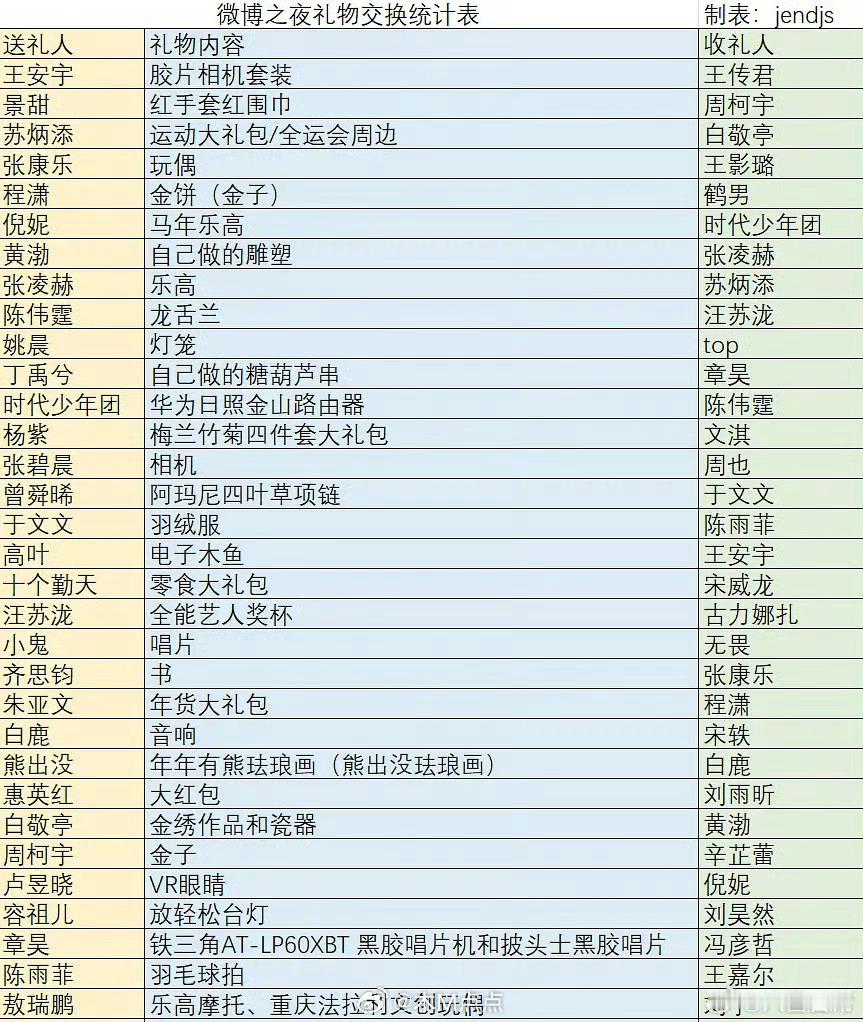 微博之夜交换礼物环节的小表格有的又细心又得体，有的又敷衍又抠门