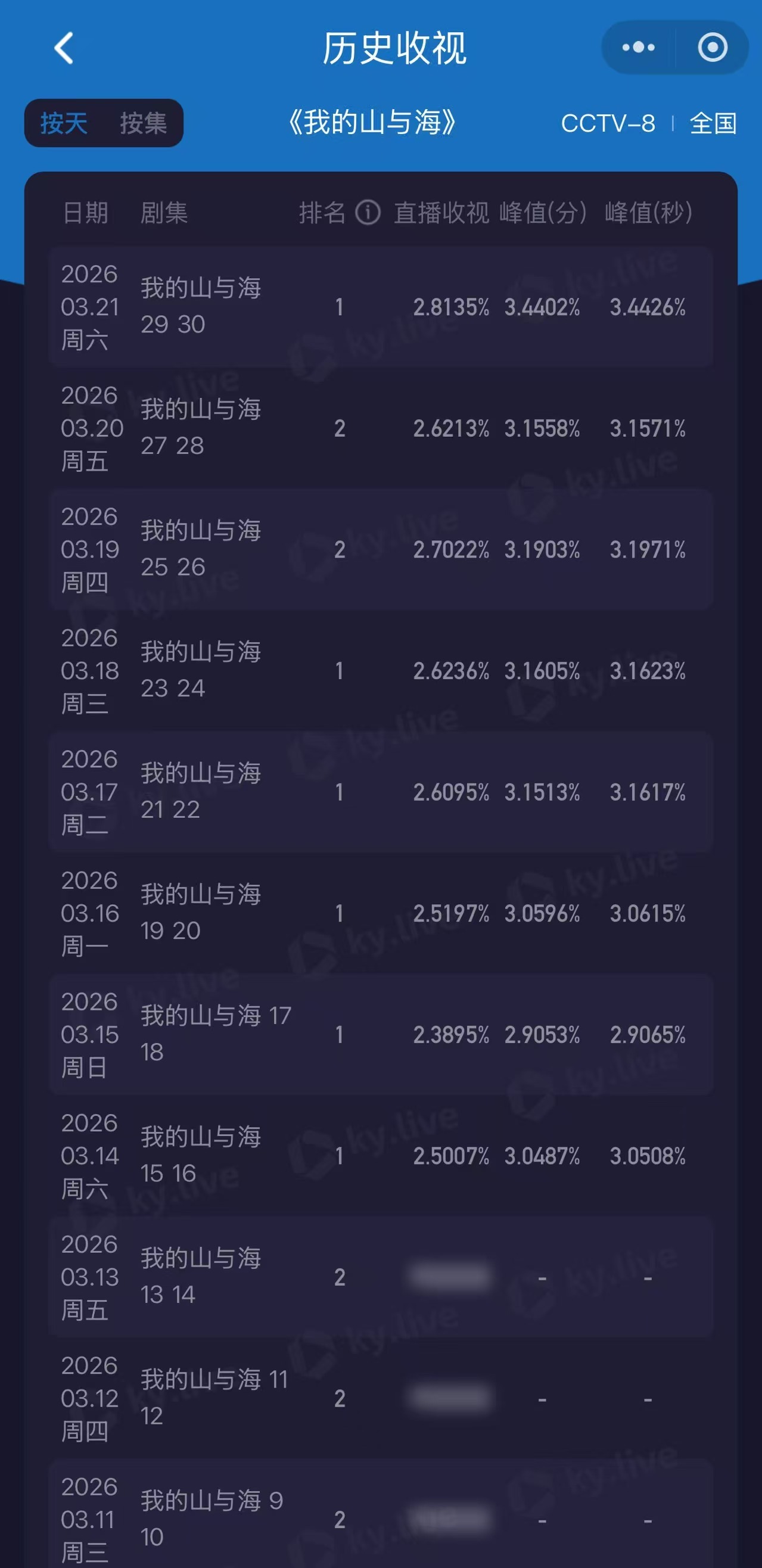 创3.4426%收视新高，单集高达3.0227%，我的山与海完美收官，暂列央八年