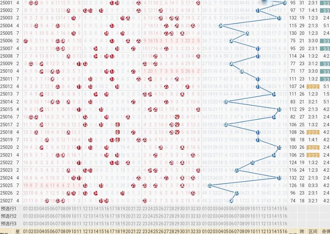 双色球第25028期个人思路仅供参考
双色球上期第25027期开出红号05.07