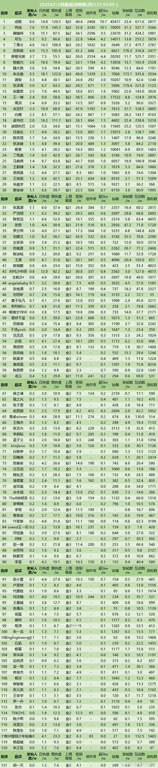 20250215明星超话数据成毅肖战鞠婧祎 邓为丁禹兮苏新皓摩登兄弟楂健次魏大勋