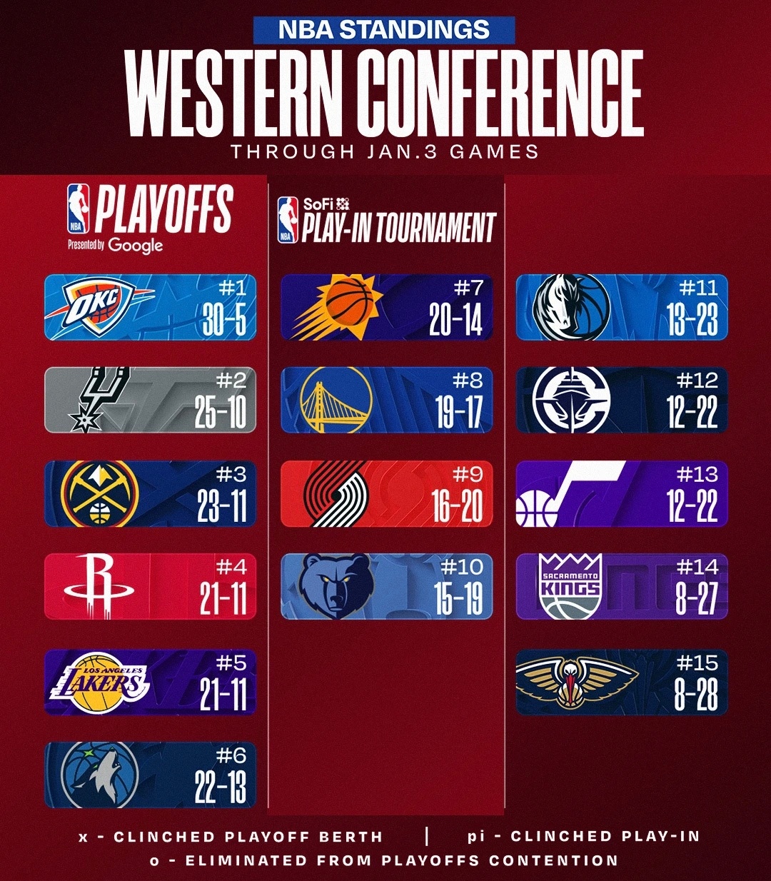 今日赛后排名与签位更新：76人客胜尼克斯，开拓者击败马刺，独行侠力克火箭（申京开