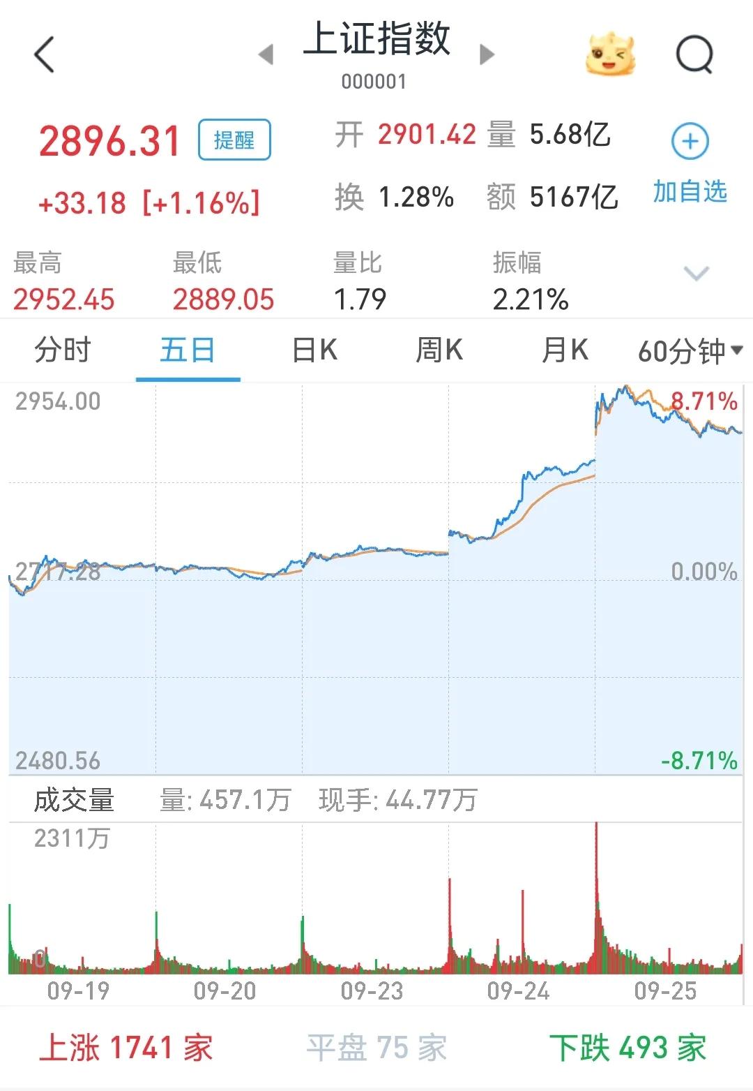 9月25日，大盘高开，暴力冲高到2952点回落，收盘2896点。收了一条长上影线