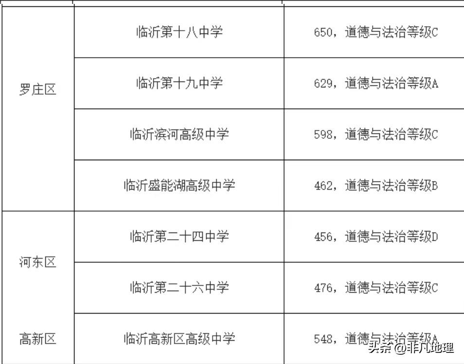 456分低分捡漏进入临沂24中的考生，如果三年后被24中培养出来考上别说985就