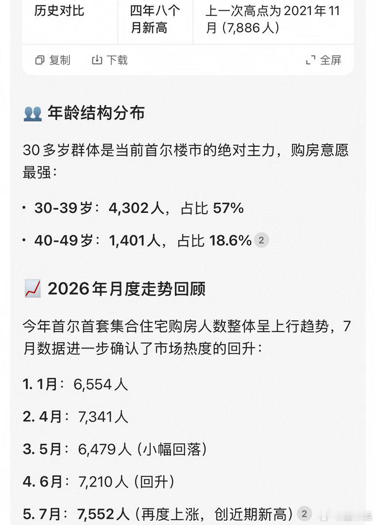 【韩国首尔首次购房人数创四年多来新高】报告显示，韩国首尔首次购房人群数量创下四年
