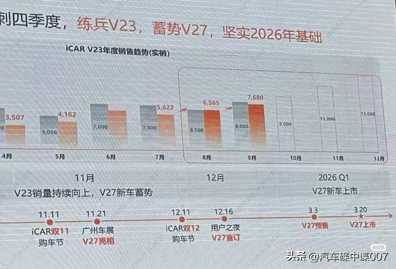 我翘首以盼icar v27上市，心都快长草了，没想到居然要等到明年3月份！之前看