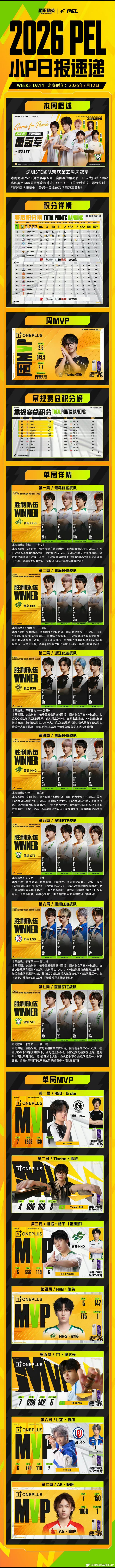和平精英职业联赛 【小P日报速递】  STE夏季赛第五周冠军青稚再夺周MVP7月