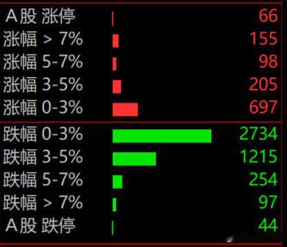 收盘了，老登反抗，挨了科技一个大逼兜，科技又拉回去了。两市依旧4千家下跌，要反转