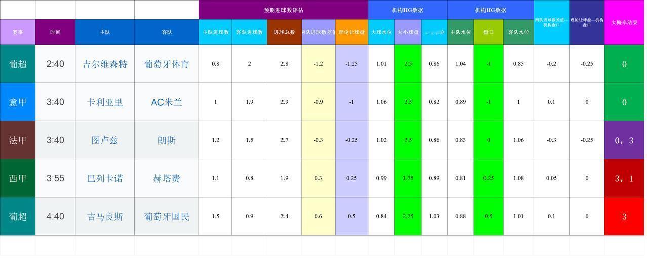 20260103基于进球预期模型和机构数据的欧洲联赛模拟
没出现数据差异大的比赛