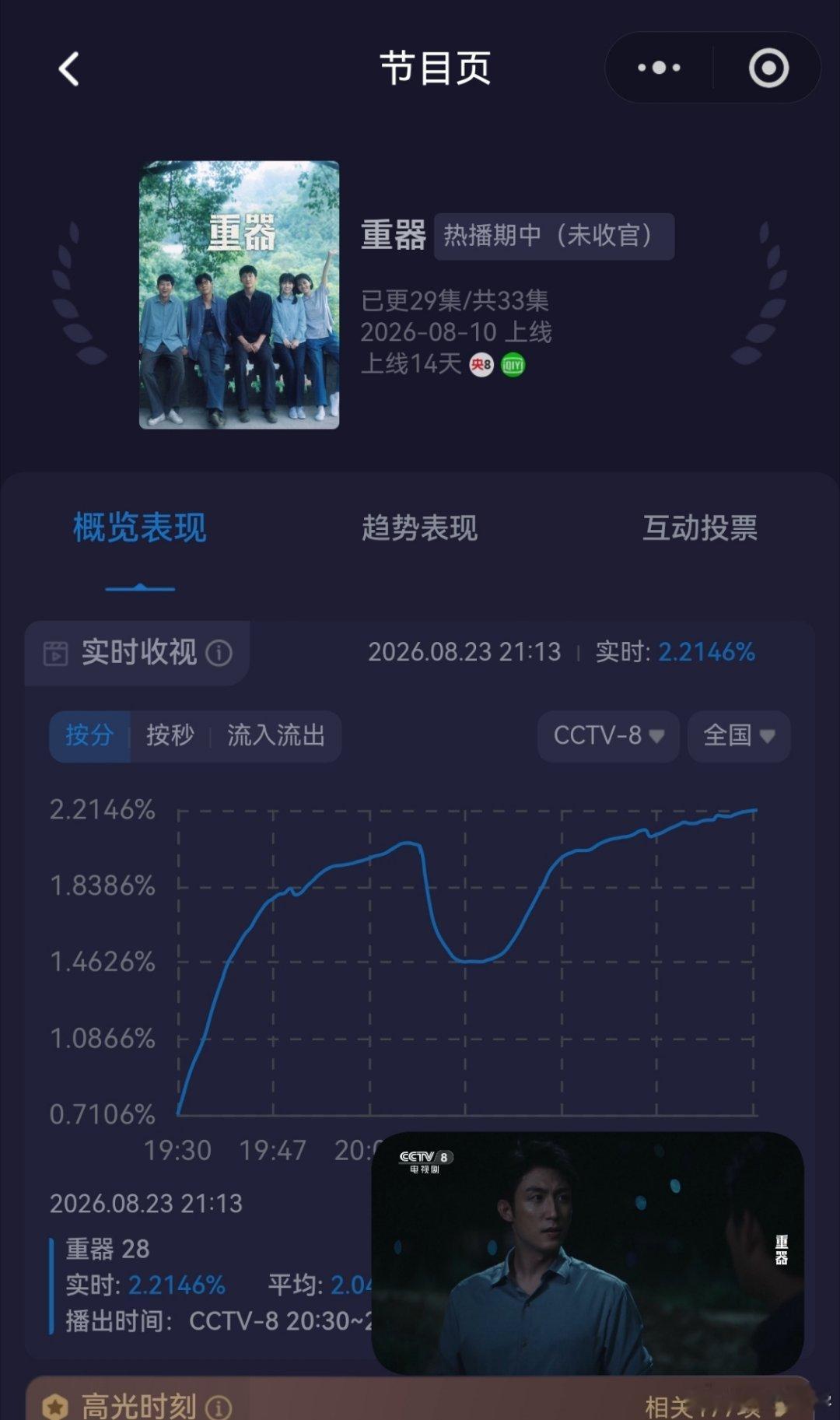 重器电视剧重器黄景瑜重器黄景瑜陈一众 黄景瑜一出手才是有没有，全剧最高点是谁啊！
