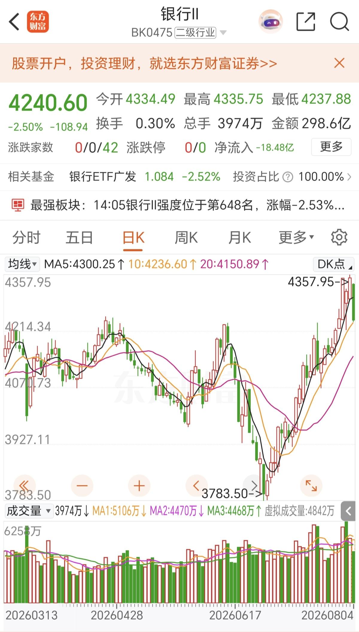 今天A股，银行打压大盘太过明显了，这种人为打压，已经出现多次，所以在A股别谈什么