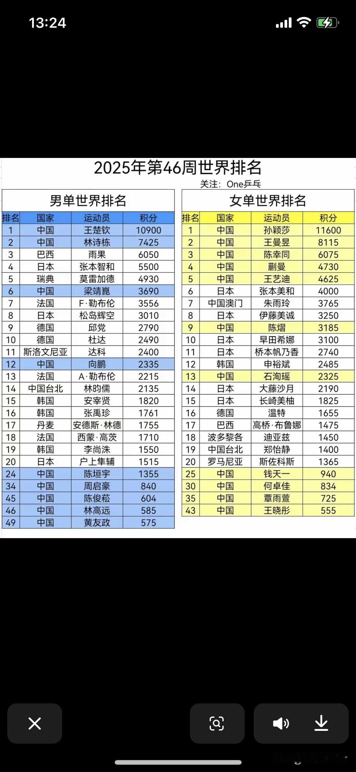 王曼昱带领黑龙江女队晋级四强
全运会乒乓球女团1/4决赛
黑龙江队3:2江苏队晋